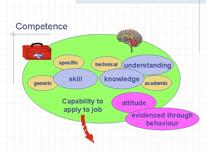 Competence specific generic technical skill Capability to apply to job understanding knowledge academic attitude