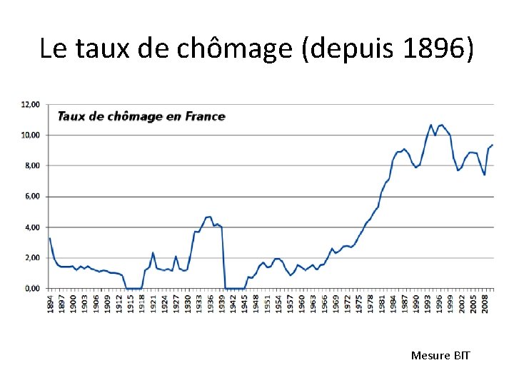 Le taux de chômage (depuis 1896) Mesure BIT 