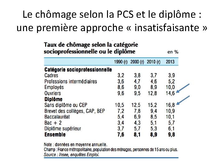 Le chômage selon la PCS et le diplôme : une première approche « insatisfaisante