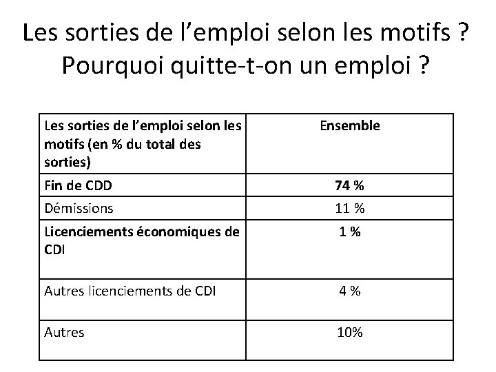 Les sorties de l’emploi selon les motifs ? Pourquoi quitte-t-on un emploi ? Les