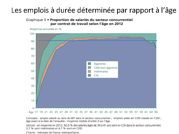 Les emplois à durée déterminée par rapport à l’âge 