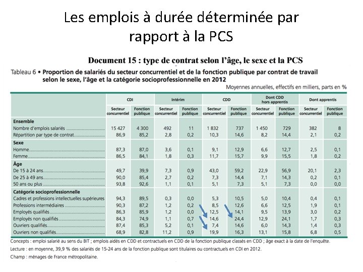 Les emplois à durée déterminée par rapport à la PCS 