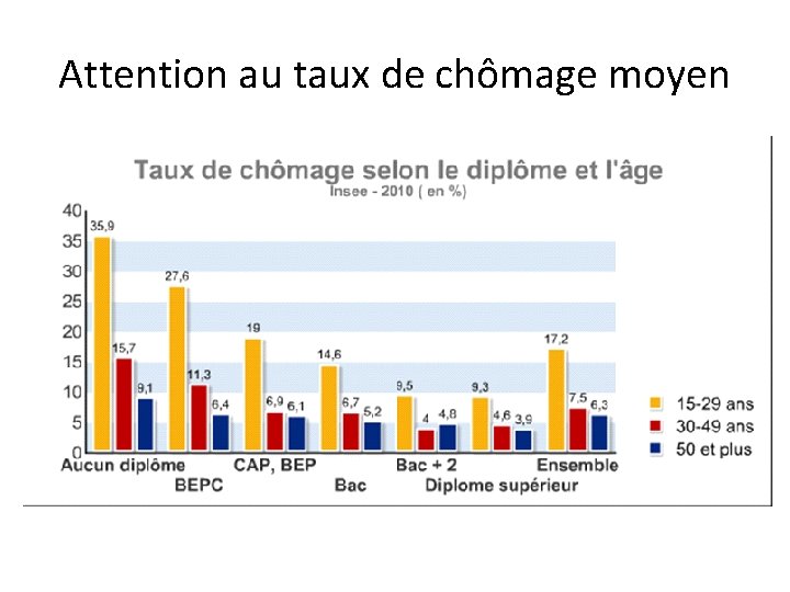 Attention au taux de chômage moyen 