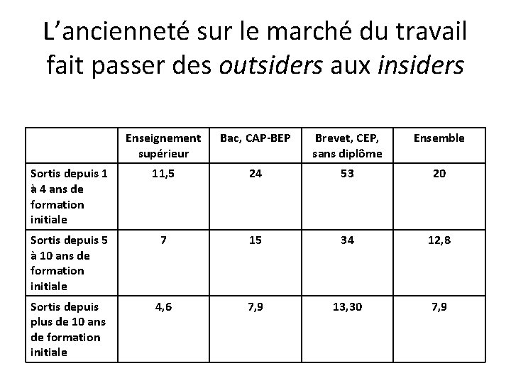 L’ancienneté sur le marché du travail fait passer des outsiders aux insiders Enseignement supérieur