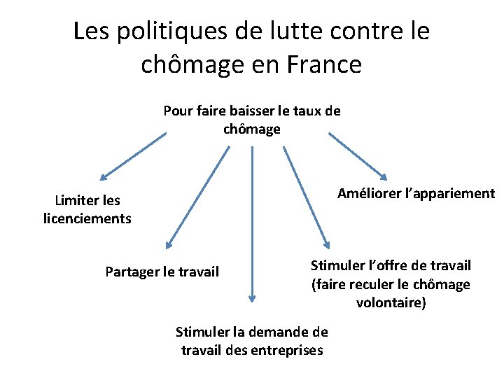 Les politiques de lutte contre le chômage en France Pour faire baisser le taux