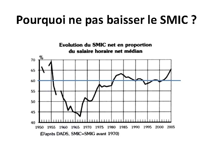 Pourquoi ne pas baisser le SMIC ? 