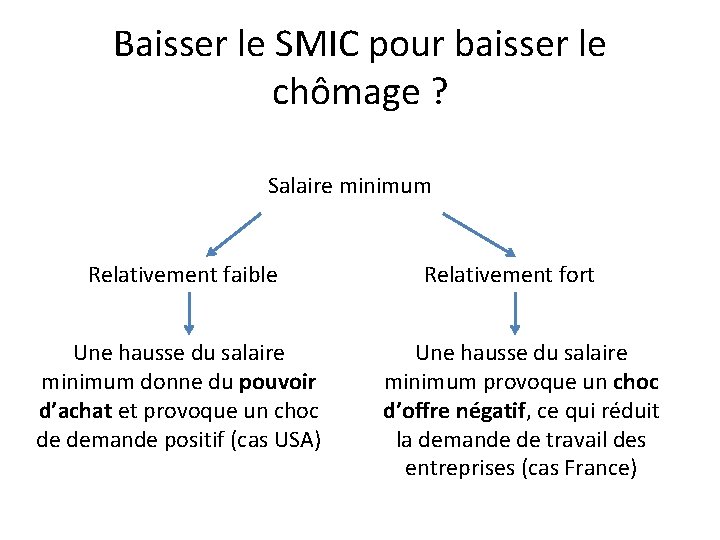 Baisser le SMIC pour baisser le chômage ? Salaire minimum Relativement faible Une hausse