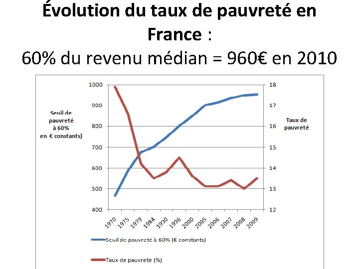 Évolution du taux de pauvreté en France : 60% du revenu médian = 960€