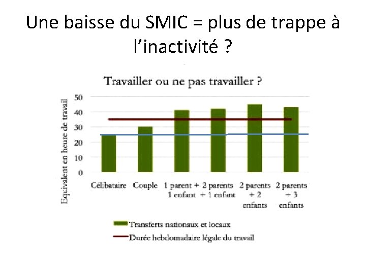 Une baisse du SMIC = plus de trappe à l’inactivité ? 