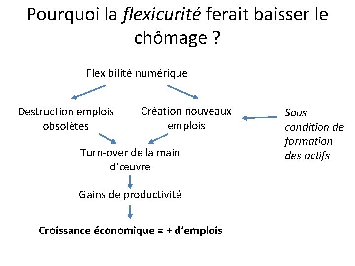 Pourquoi la flexicurité ferait baisser le chômage ? Flexibilité numérique Destruction emplois obsolètes Création