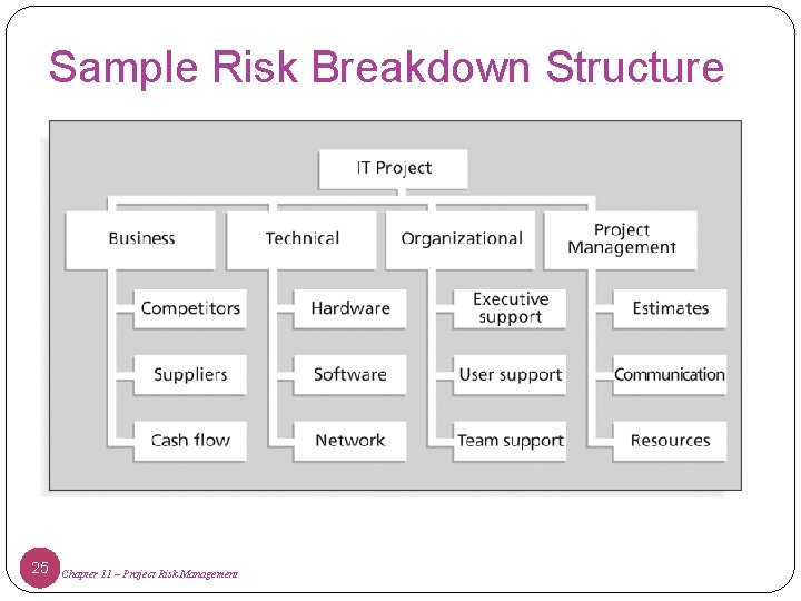 Sample Risk Breakdown Structure 25 Chapter 11 – Project Risk Management 