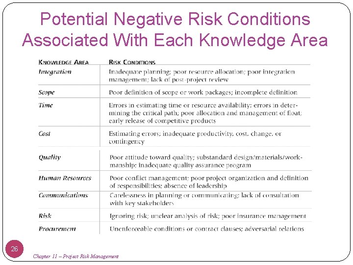 Potential Negative Risk Conditions Associated With Each Knowledge Area 26 Chapter 11 – Project