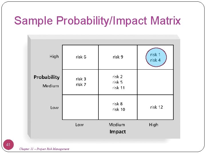 Sample Probability/Impact Matrix 41 Chapter 11 – Project Risk Management 