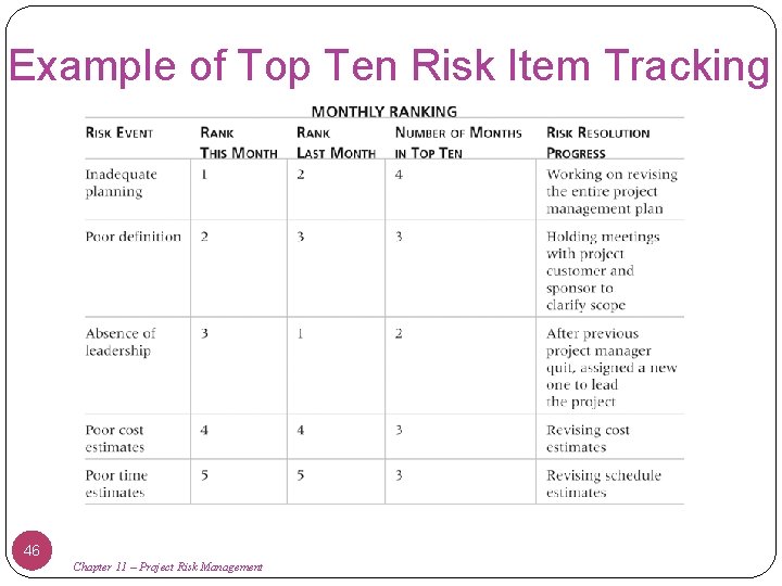 Example of Top Ten Risk Item Tracking 46 Chapter 11 – Project Risk Management