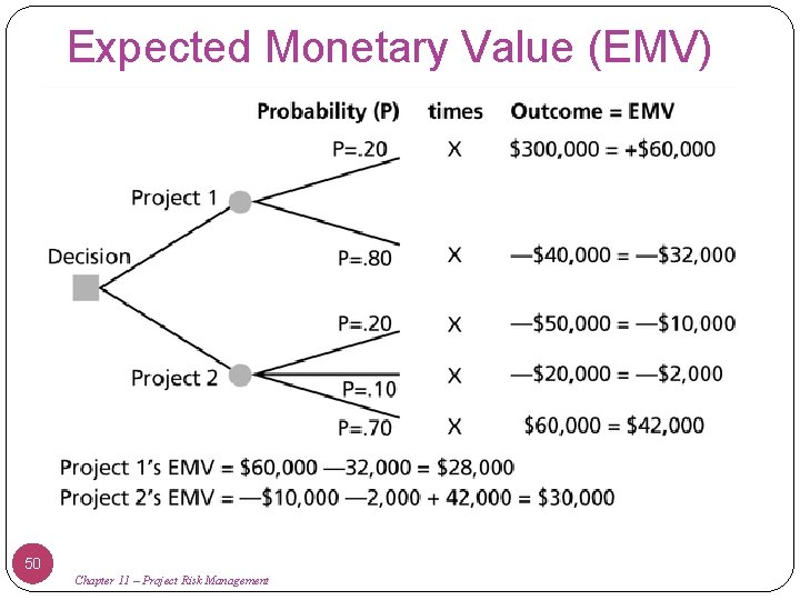 Expected Monetary Value (EMV) 50 Chapter 11 – Project Risk Management 