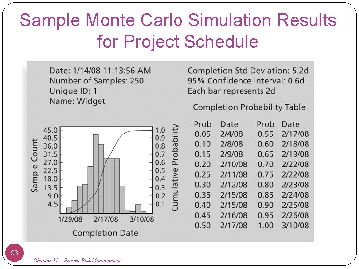 Sample Monte Carlo Simulation Results for Project Schedule 53 Chapter 11 – Project Risk