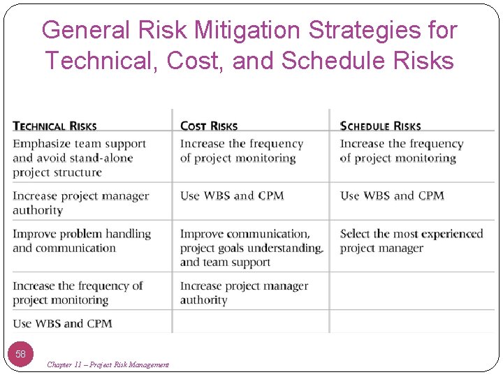 General Risk Mitigation Strategies for Technical, Cost, and Schedule Risks 58 Chapter 11 –