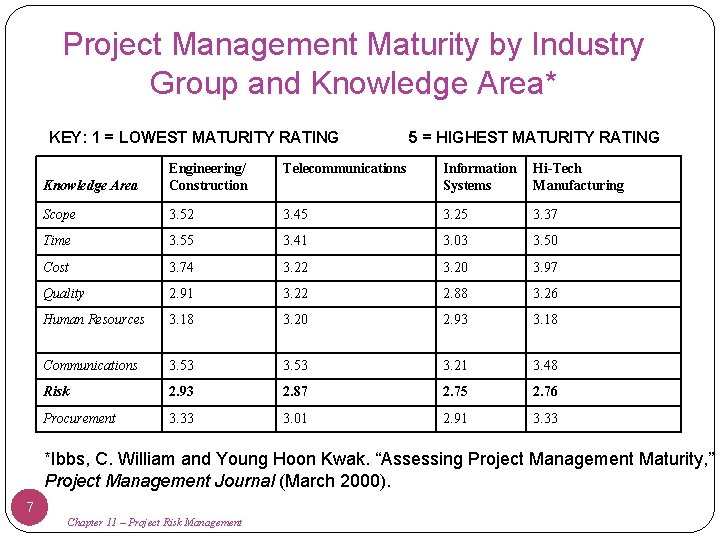 Project Management Maturity by Industry Group and Knowledge Area* KEY: 1 = LOWEST MATURITY