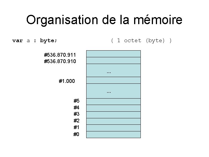 Organisation de la mémoire var a : byte; ( 1 octet (byte) ) #536.