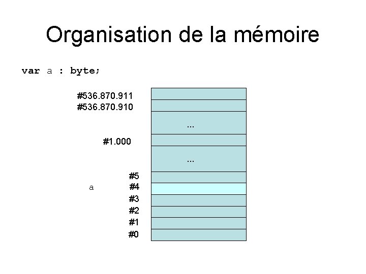 Organisation de la mémoire var a : byte; #536. 870. 911 #536. 870. 910.