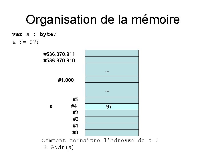 Organisation de la mémoire var a : byte; a : = 97; #536. 870.