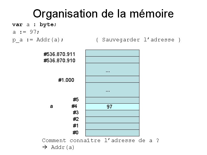 Organisation de la mémoire var a : byte; a : = 97; p_a :
