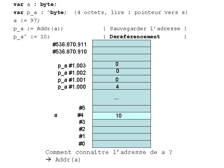 var a : byte; var p_a : ^byte; {4 octets, lire : pointeur vers