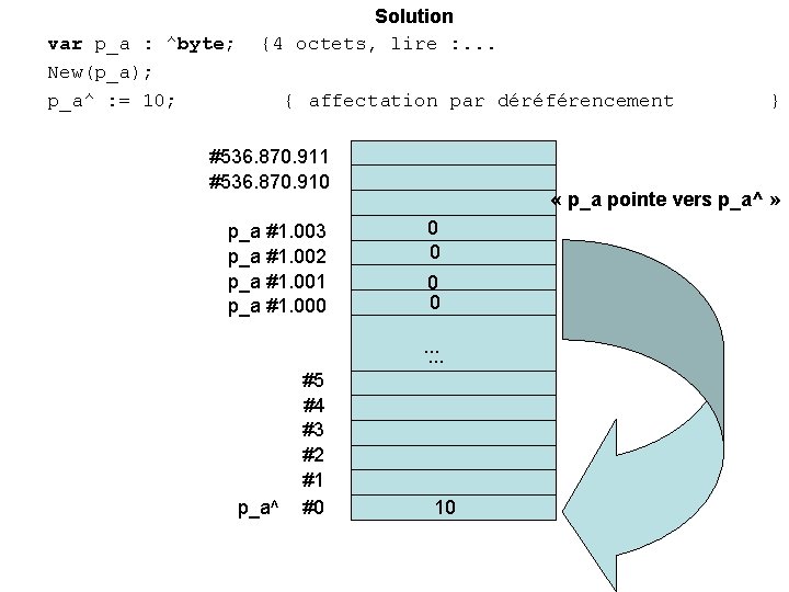 var p_a : ^byte; New(p_a); p_a^ : = 10; Solution {4 octets, lire :