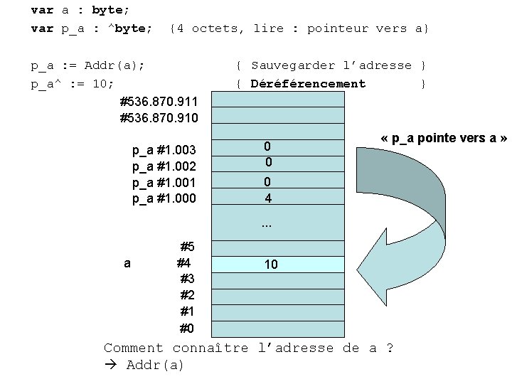 var a : byte; var p_a : ^byte; {4 octets, lire : pointeur vers