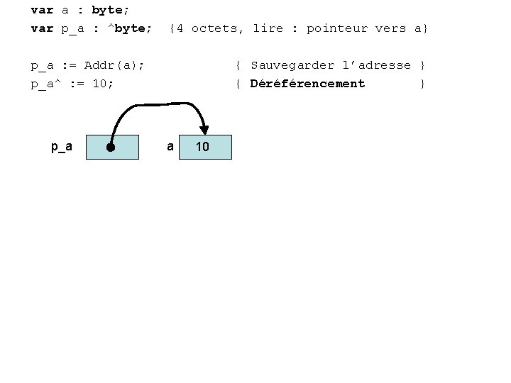 var a : byte; var p_a : ^byte; {4 octets, lire : pointeur vers