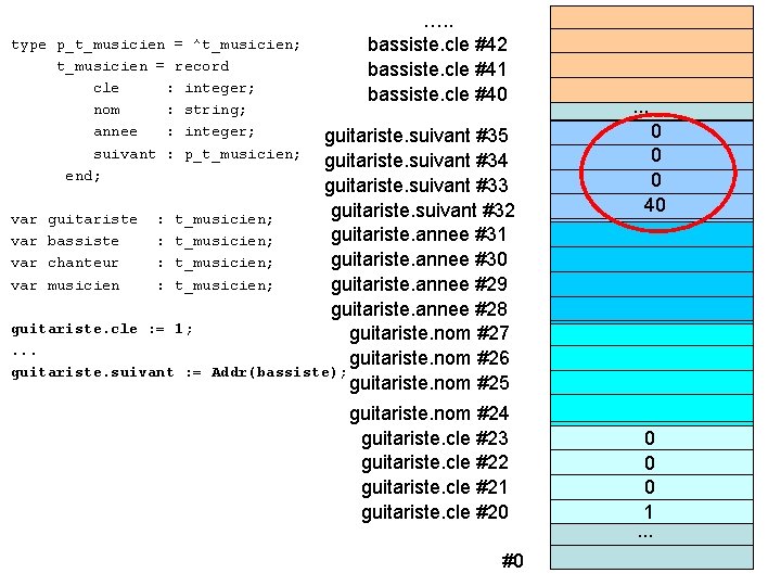 type p_t_musicien = ^t_musicien; t_musicien = record cle : integer; nom : string; annee