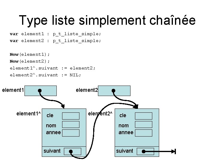 Type liste simplement chaînée var element 1 : p_t_liste_simple; var element 2 : p_t_liste_simple;