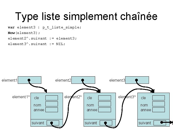 Type liste simplement chaînée var element 3 : p_t_liste_simple; New(element 3); element 2^. suivant