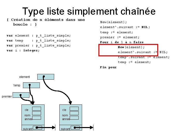 Type liste simplement chaînée { Création de n éléments dans une boucle : }