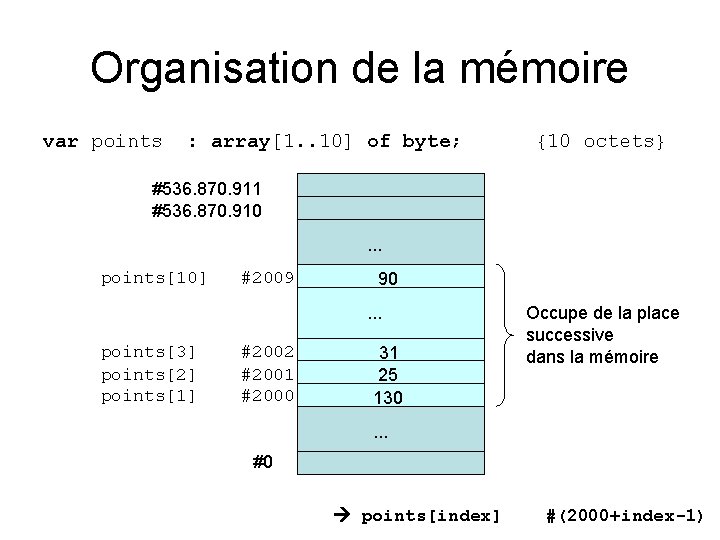 Organisation de la mémoire var points : array[1. . 10] of byte; {10 octets}