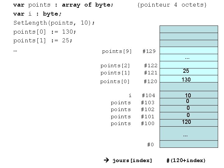 var points : array of byte; {pointeur 4 octets} var i : byte; Set.