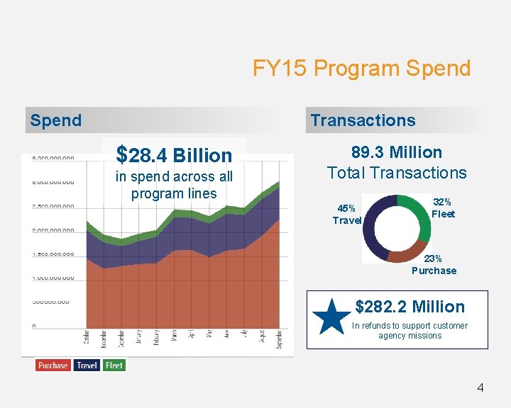 FY 15 Program Spend Transactions $28. 4 Billion in spend across all program lines