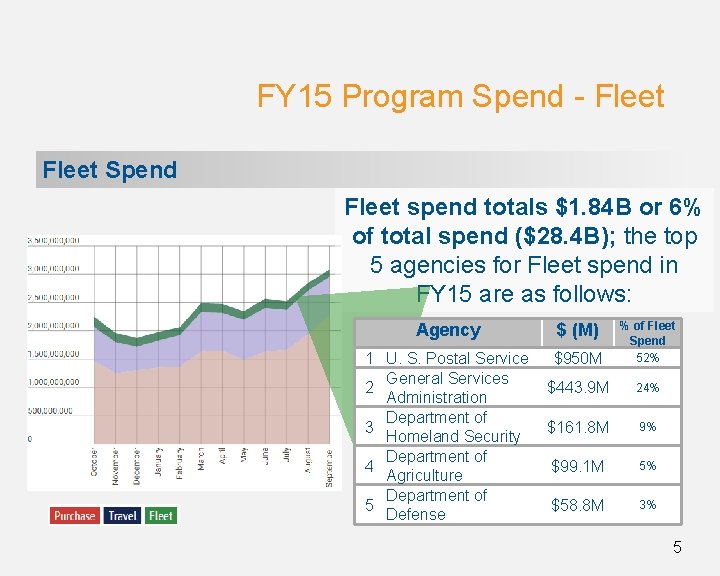 FY 15 Program Spend - Fleet Spend Fleet spend totals $1. 84 B or