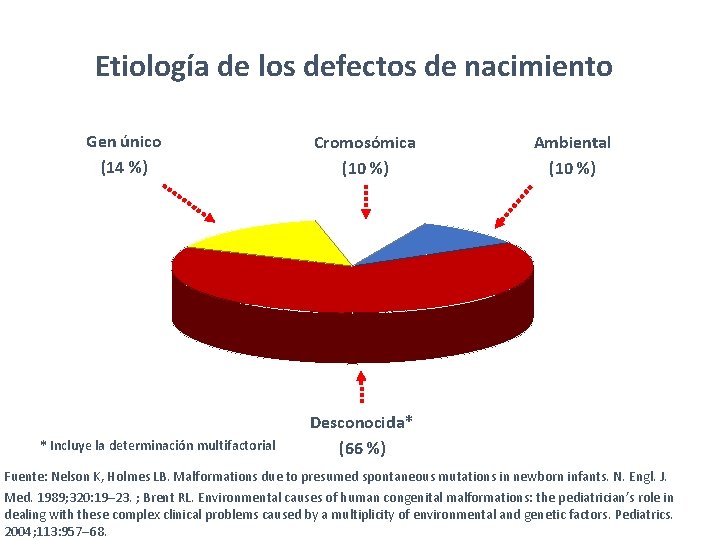 Etiología de los defectos de nacimiento Gen único (14 %) * Incluye la determinación Etiología de los defectos de nacimiento Gen único (14 %) * Incluye la determinación