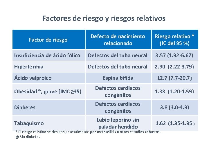 Factores de riesgo y riesgos relativos Factor de riesgo Defecto de nacimiento relacionado Riesgo Factores de riesgo y riesgos relativos Factor de riesgo Defecto de nacimiento relacionado Riesgo