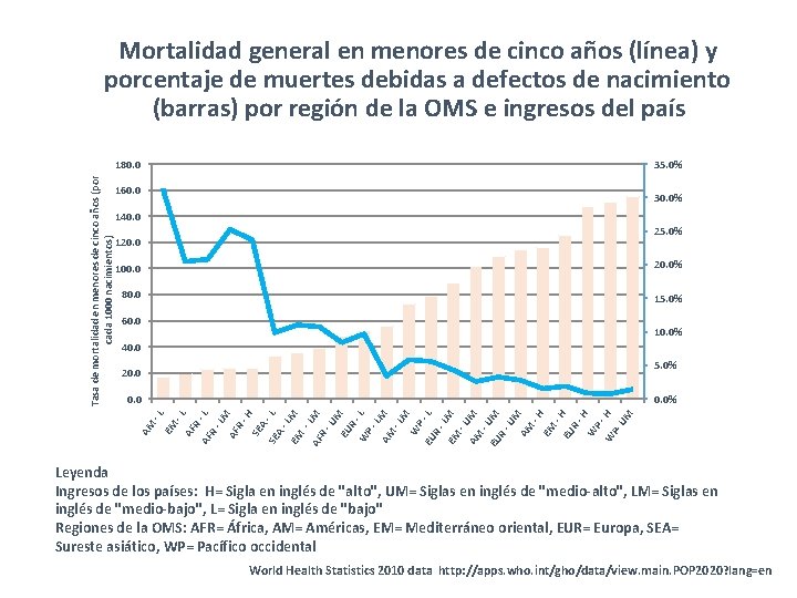 Mortalidad general en menores de cinco años (línea) y porcentaje de muertes debidas a Mortalidad general en menores de cinco años (línea) y porcentaje de muertes debidas a