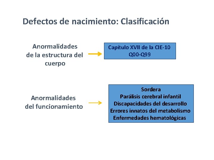 Defectos de nacimiento: Clasificación Anormalidades de la estructura del cuerpo Anormalidades del funcionamiento Capítulo Defectos de nacimiento: Clasificación Anormalidades de la estructura del cuerpo Anormalidades del funcionamiento Capítulo