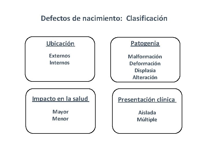Defectos de nacimiento: Clasificación Ubicación Patogenia Externos Internos Malformación Deformación Displasia Alteración Impacto en Defectos de nacimiento: Clasificación Ubicación Patogenia Externos Internos Malformación Deformación Displasia Alteración Impacto en