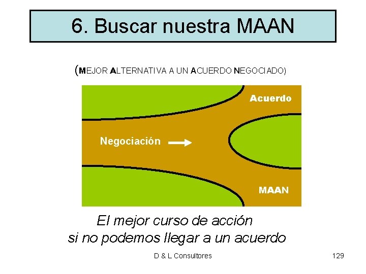 6. Buscar nuestra MAAN (MEJOR ALTERNATIVA A UN ACUERDO NEGOCIADO) Acuerdo Negociación MAAN 6. Buscar nuestra MAAN (MEJOR ALTERNATIVA A UN ACUERDO NEGOCIADO) Acuerdo Negociación MAAN