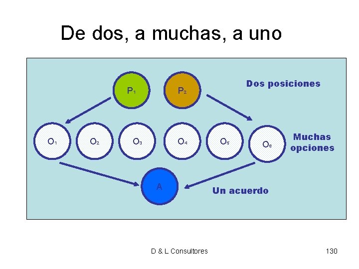 De dos, a muchas, a uno P 1 O 2 Dos posiciones P 2 De dos, a muchas, a uno P 1 O 2 Dos posiciones P 2