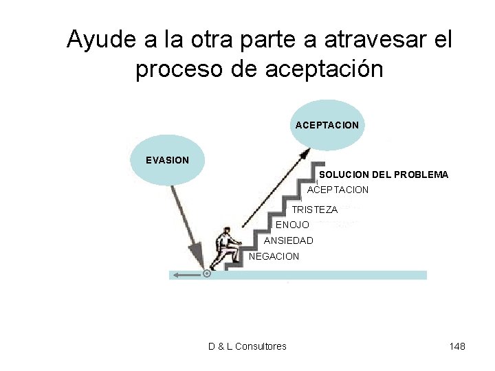 Ayude a la otra parte a atravesar el proceso de aceptación ACEPTACION EVASION SOLUCION Ayude a la otra parte a atravesar el proceso de aceptación ACEPTACION EVASION SOLUCION