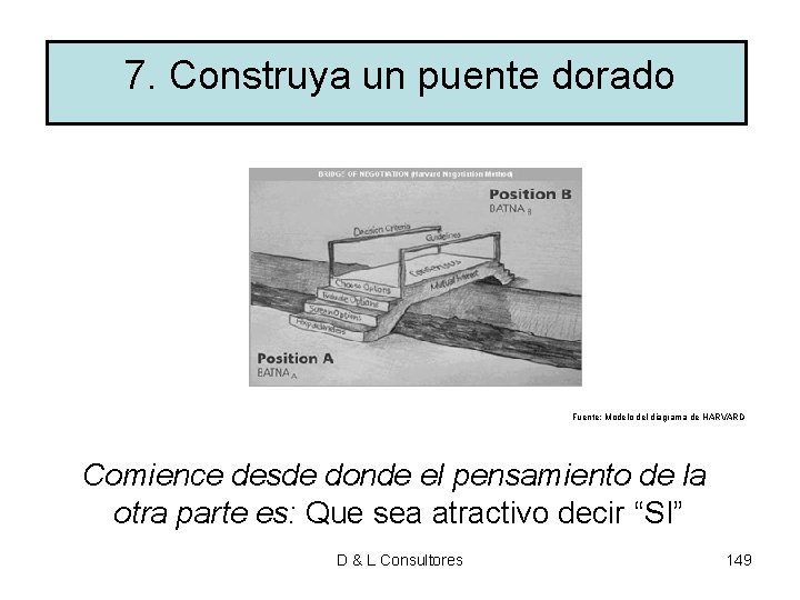 7. Construya un puente dorado Fuente: Modelo del diagrama de HARVARD Comience desde donde 7. Construya un puente dorado Fuente: Modelo del diagrama de HARVARD Comience desde donde