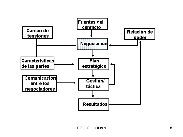 Campo de tensiones Fuentes del conflicto Relación de poder Negociación Características de las partes Campo de tensiones Fuentes del conflicto Relación de poder Negociación Características de las partes
