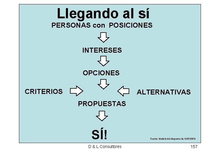 Llegando al sí PERSONAS con POSICIONES INTERESES OPCIONES CRITERIOS ALTERNATIVAS PROPUESTAS SÍ! D & Llegando al sí PERSONAS con POSICIONES INTERESES OPCIONES CRITERIOS ALTERNATIVAS PROPUESTAS SÍ! D &