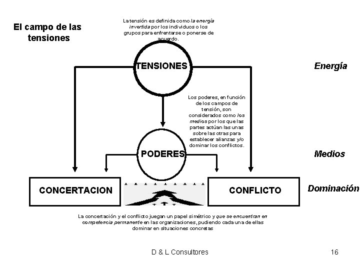 El campo de las tensiones La tensión es definida como la energía invertida por El campo de las tensiones La tensión es definida como la energía invertida por